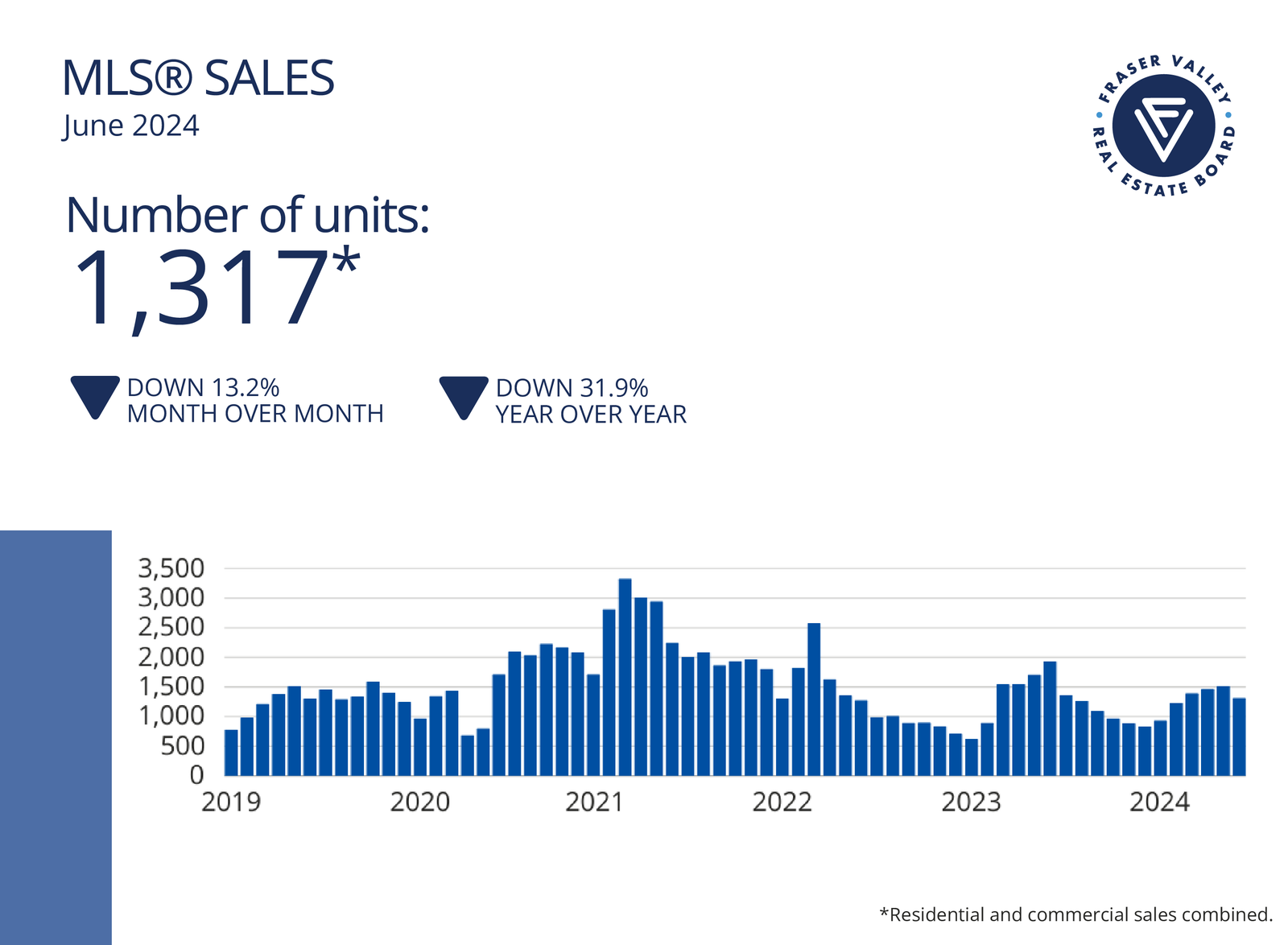 Fraser Valley Housing Market Statistics June 2024 - MLS Sales