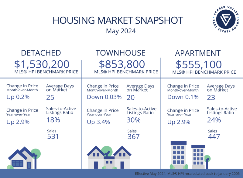 Fraser Valley Housing Market Statistics May 2024 - Market Snapshot
