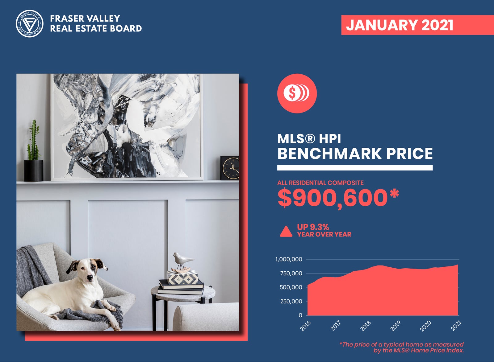 Fraser Valley Real Estate Board - Benchmark Price January 2021