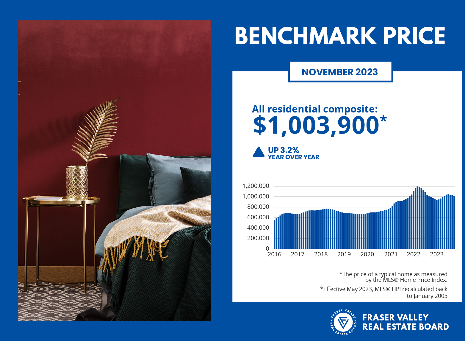 Fraser Valley Housing Market Statistics November 2023 - Benchmark Price
