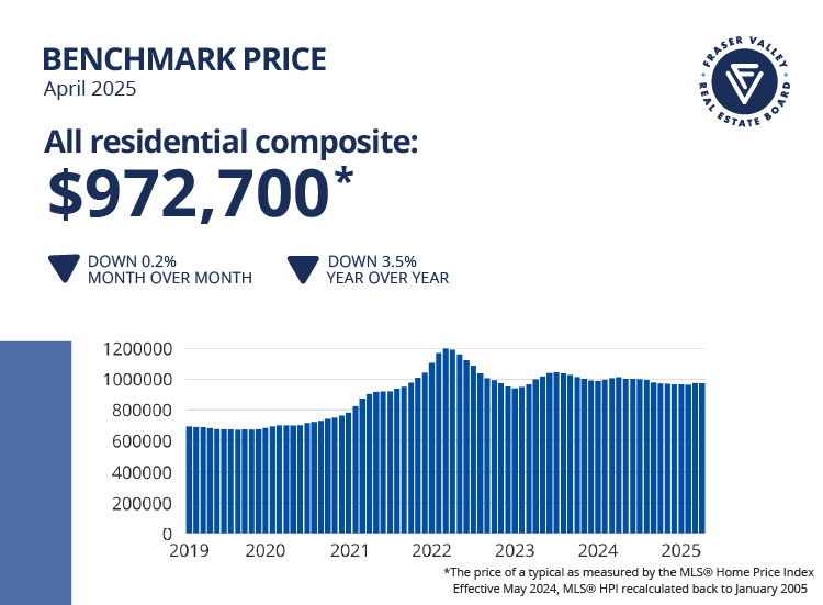 Fraser Valley Housing Market Statistics April 2025 - Benchmark Price
