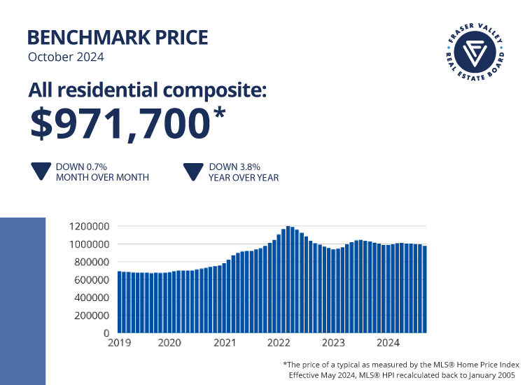 Fraser Valley Housing Market Statistics October 2024 - Benchmark Price