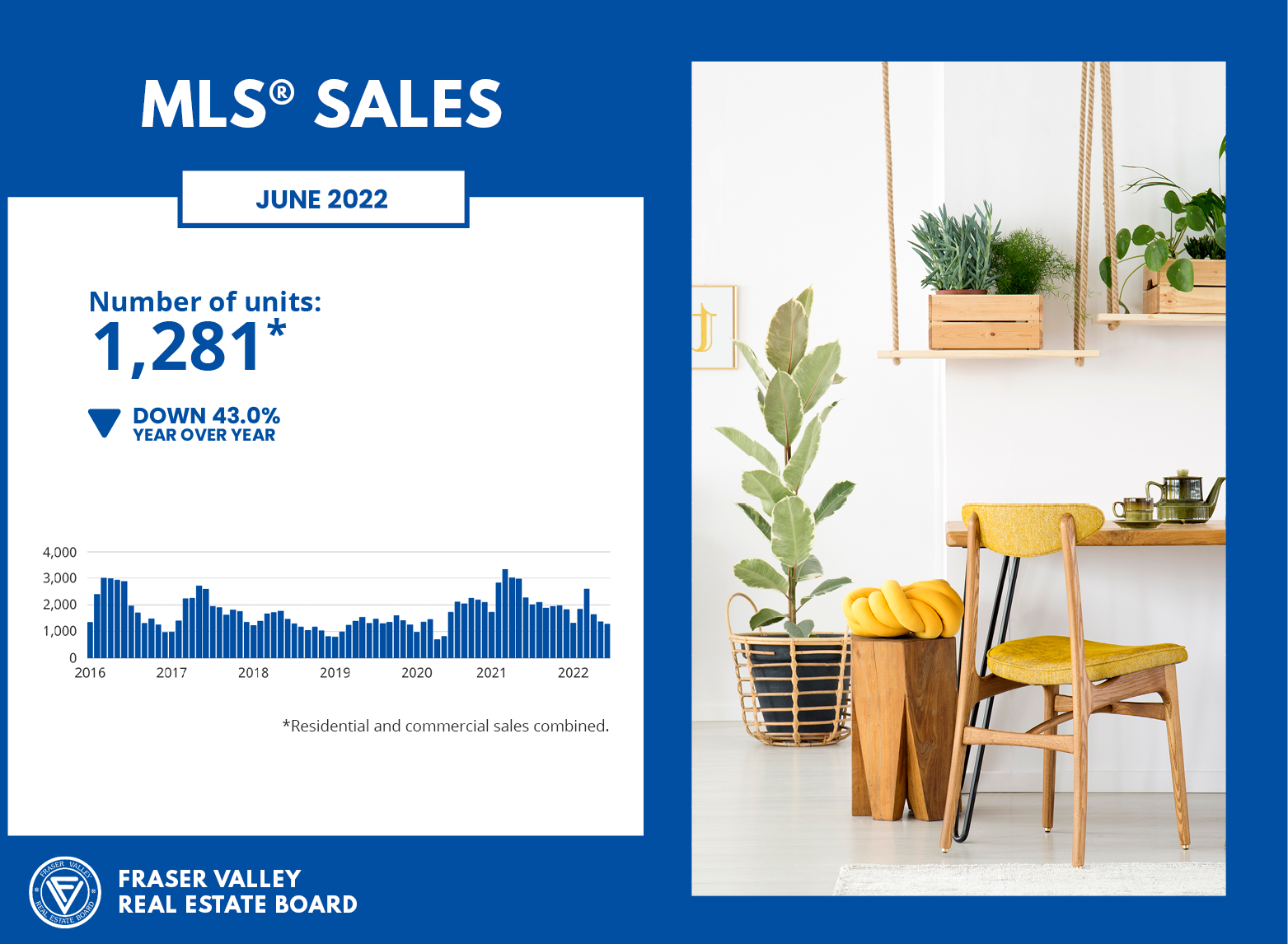 Fraser Valley Housing Market Statistics - MLS Sales June 2022