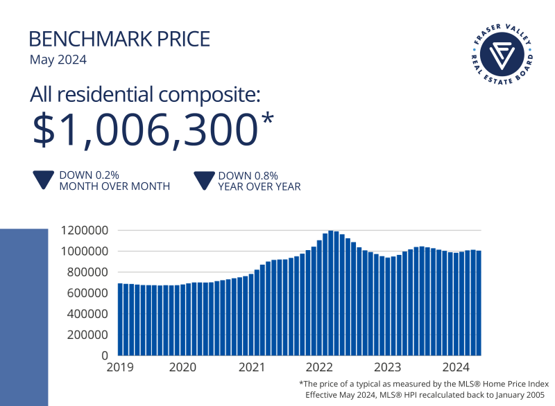Fraser Valley Housing Market Statistics May 2024 - Benchmark Price