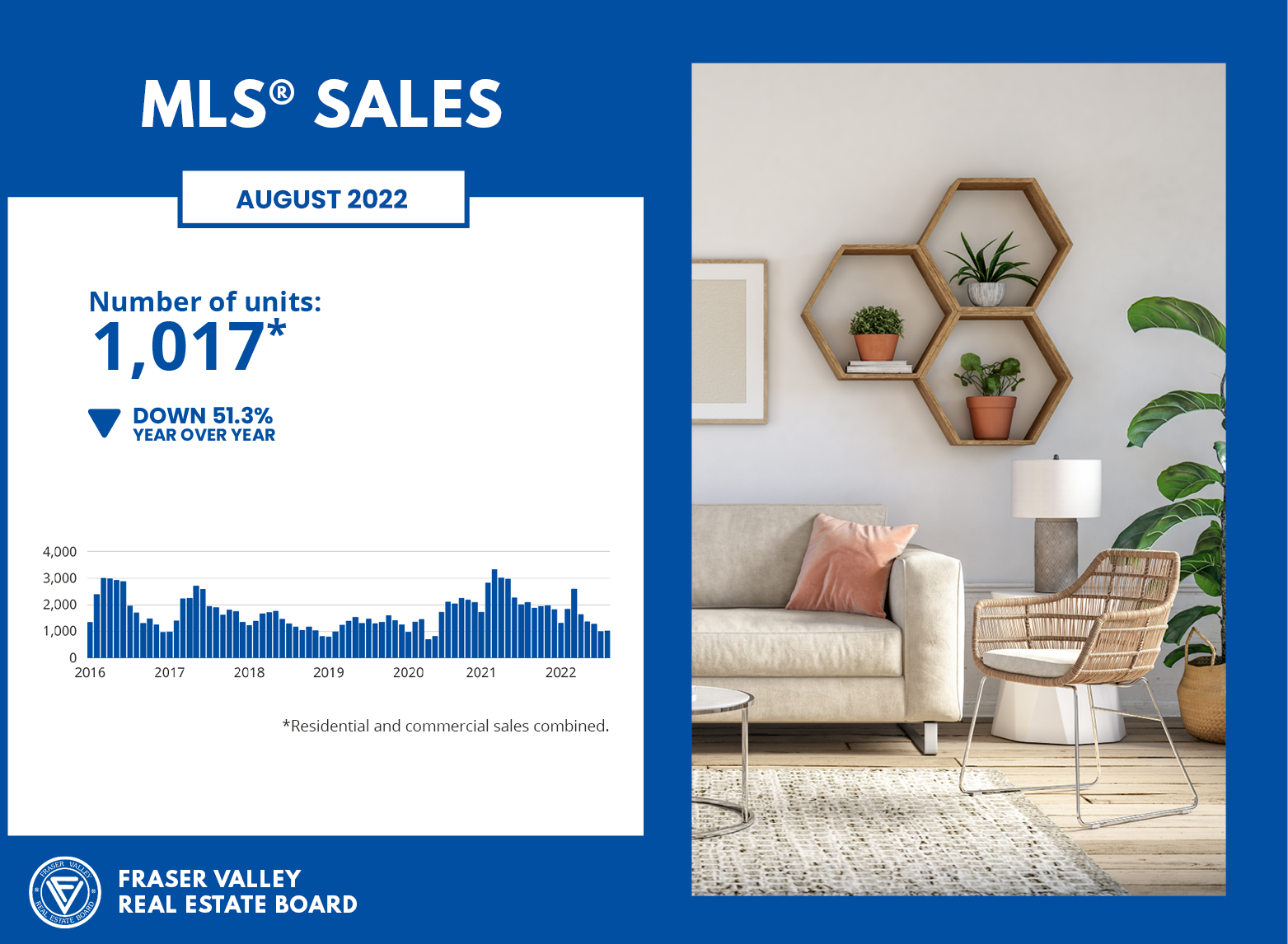 Fraser Valley Housing Market Statistics - August 2022 MLS Sales