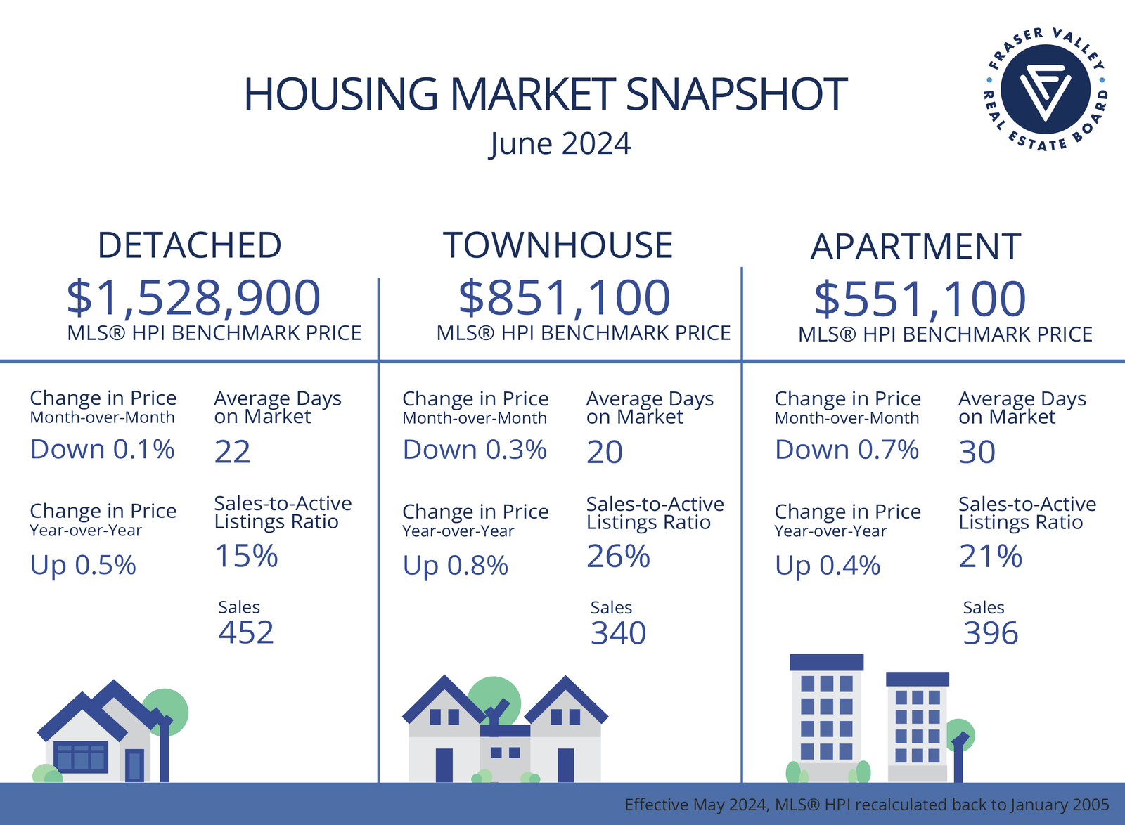 Fraser Valley Housing Market Statistics June 2024 - Market Snapshot