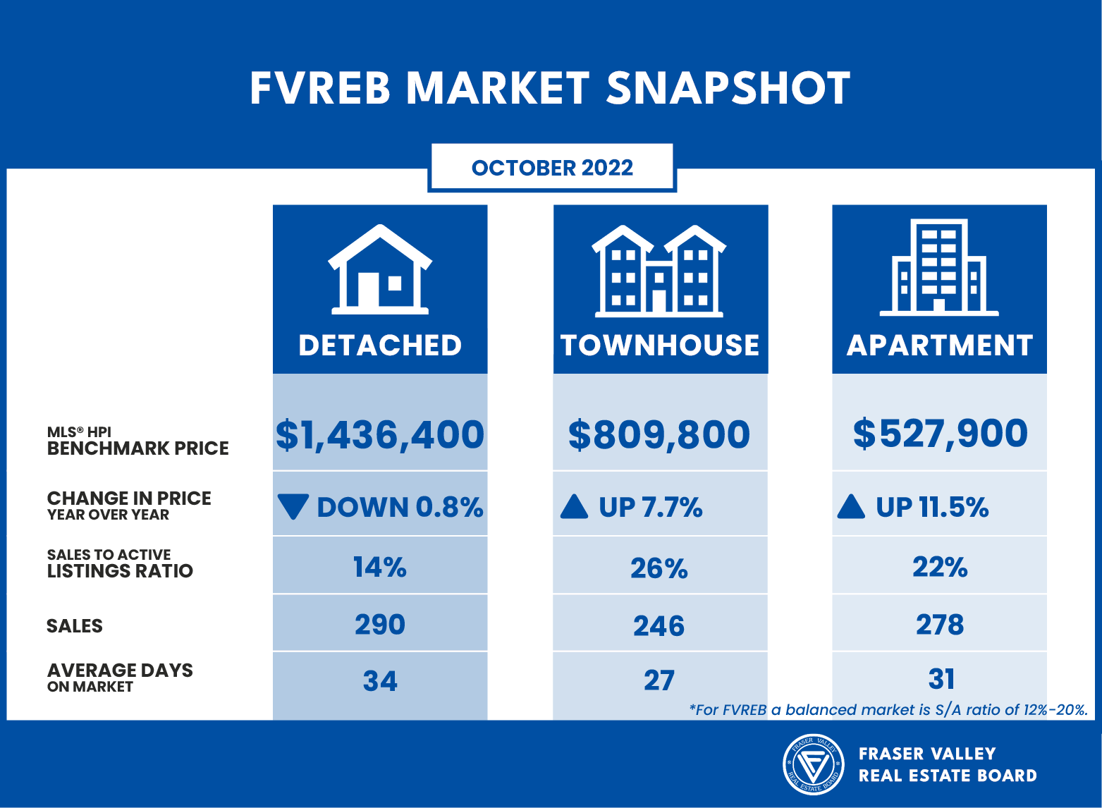Fraser Valley Housing Market Statistics - October 2022 Market Snapshot