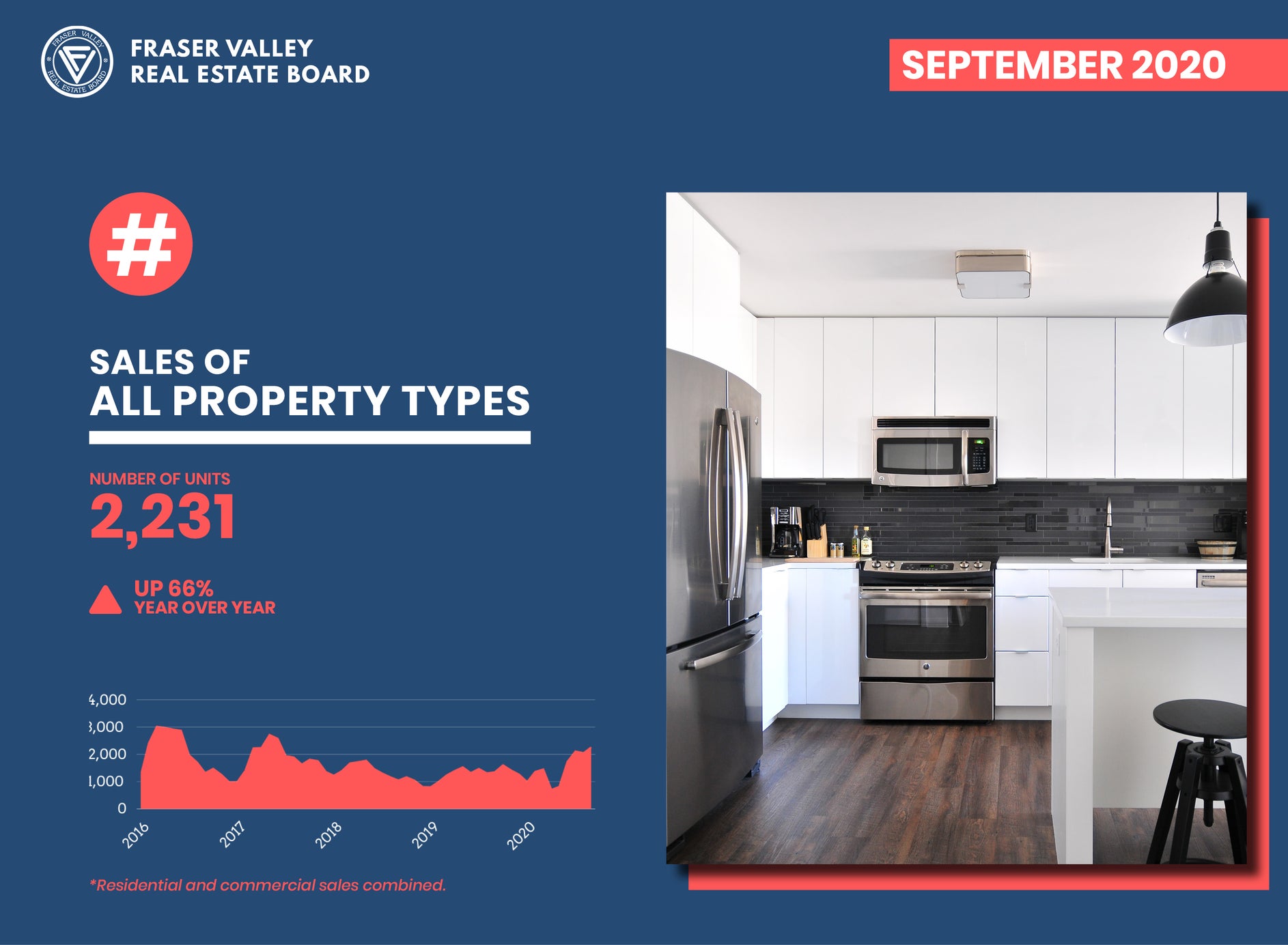 Fraser Valley Housing Market Report September 2020 – Sales of All Property Types