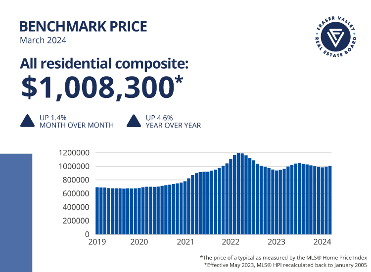 Fraser Valley Housing Market Statistics March 2024 - Benchmark Price