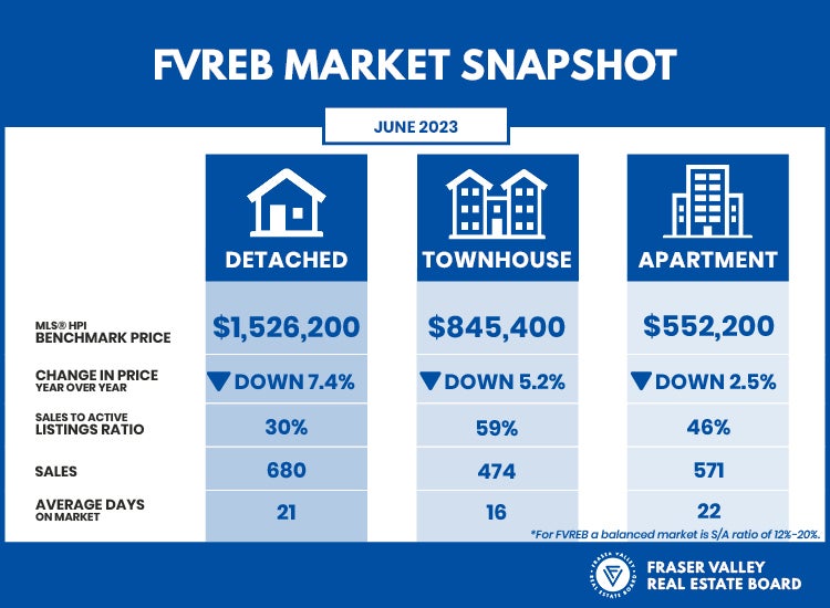 Fraser Valley Housing Market Statistics June 2023 - Market Snapshot