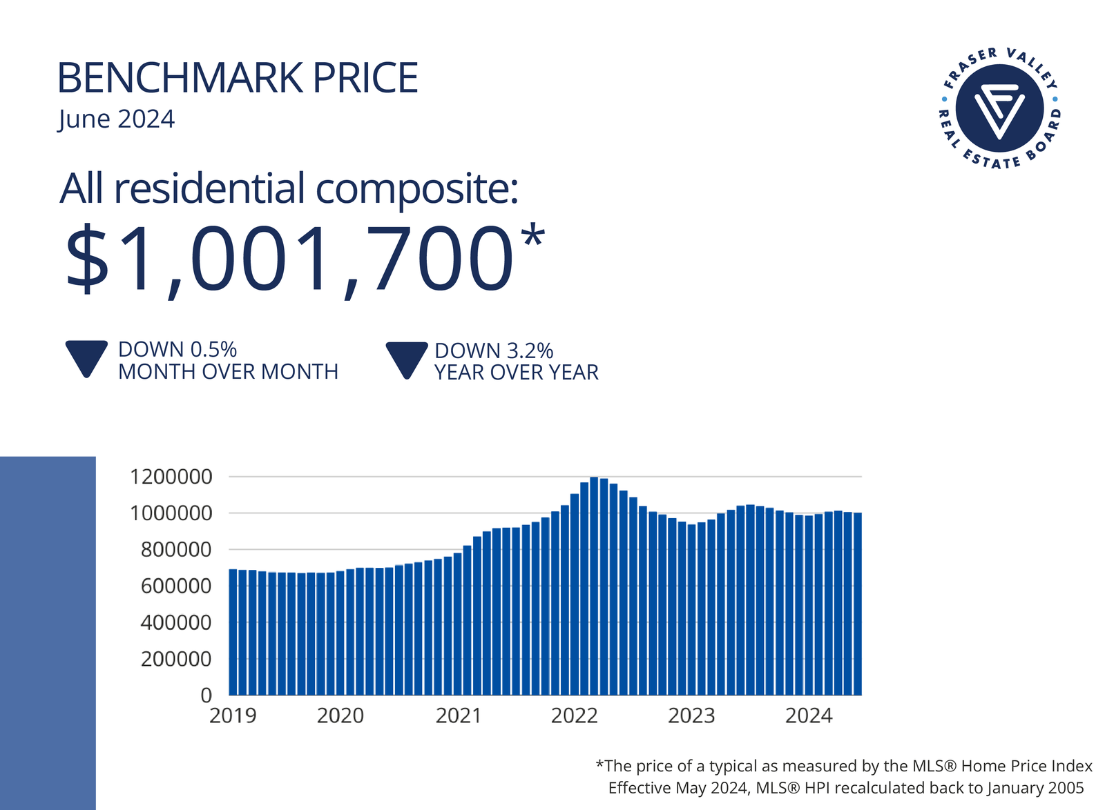 Fraser Valley Housing Market Statistics June 2024 - Benchmark Price