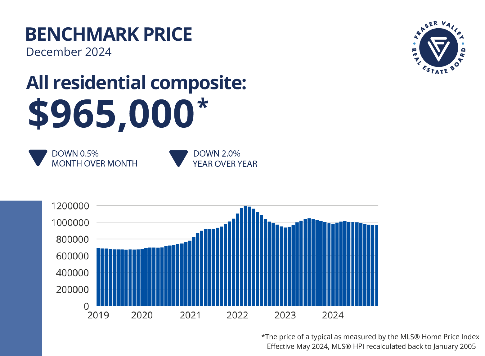 Fraser Valley Housing Market Statistics December 2024 - Benchmark Price