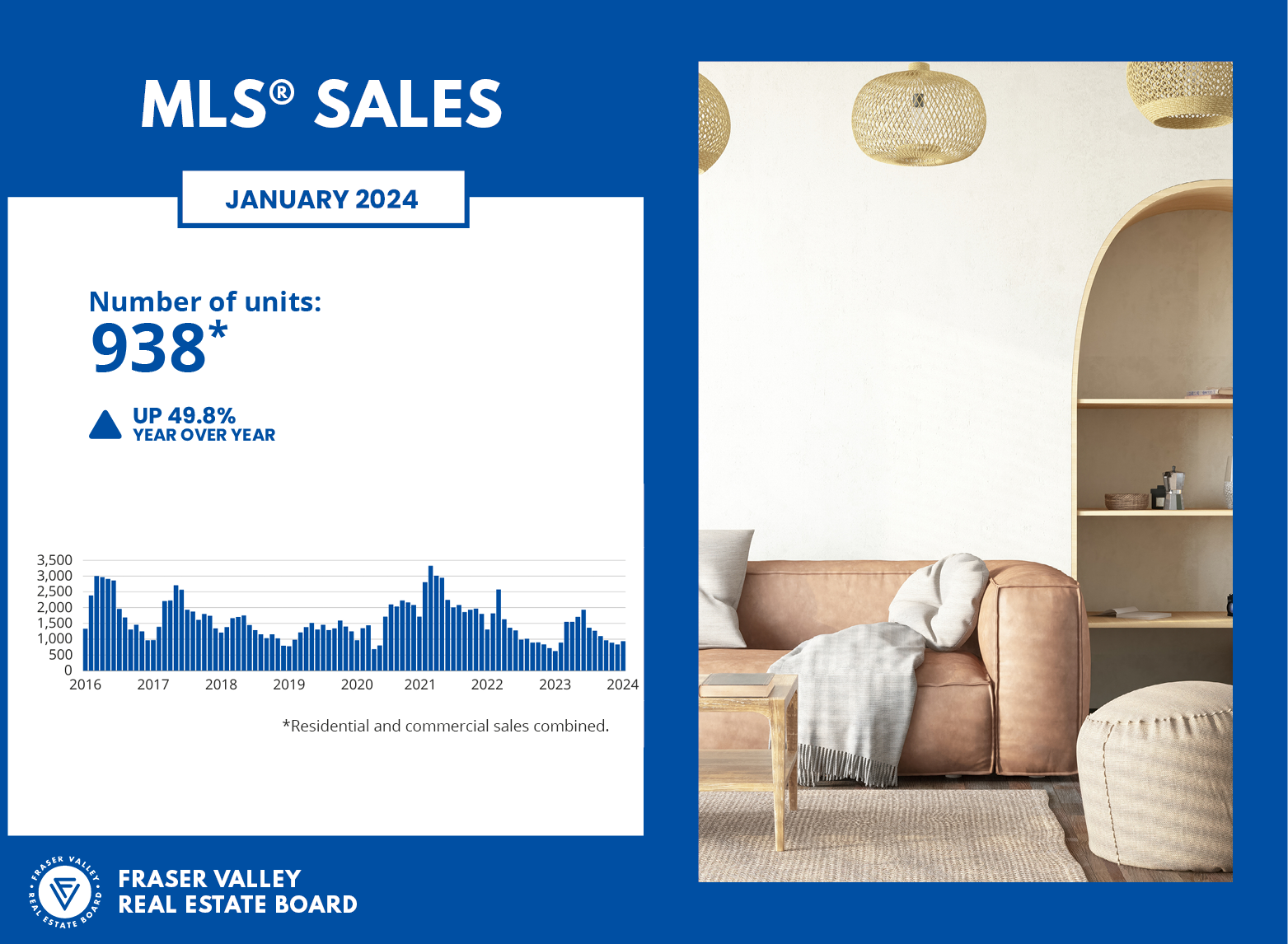 Fraser Valley Housing Market Statistics January 2024 - MLS Sales