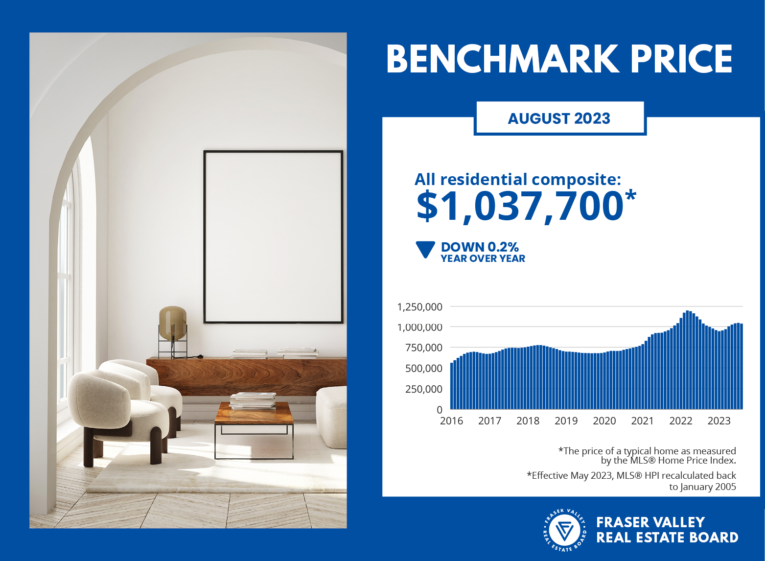 Fraser Valley Housing Market Statistics August 2023 - Benchmark Price