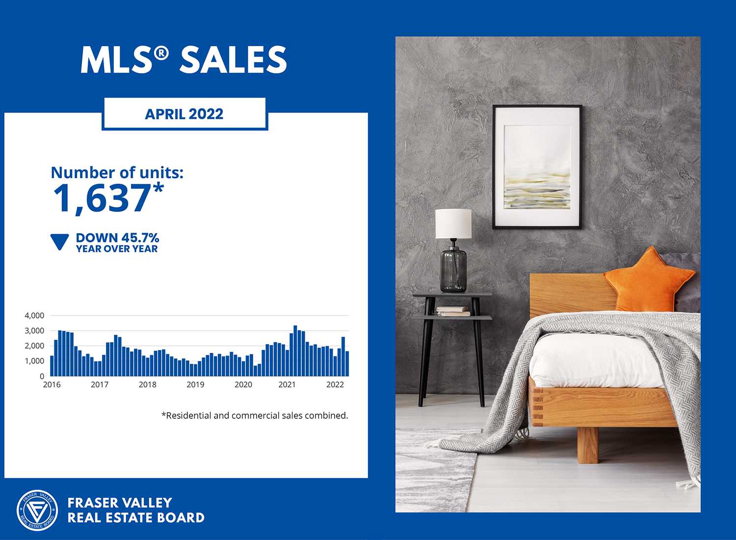 Fraser Valley Housing Market MLS Sales for April 2022