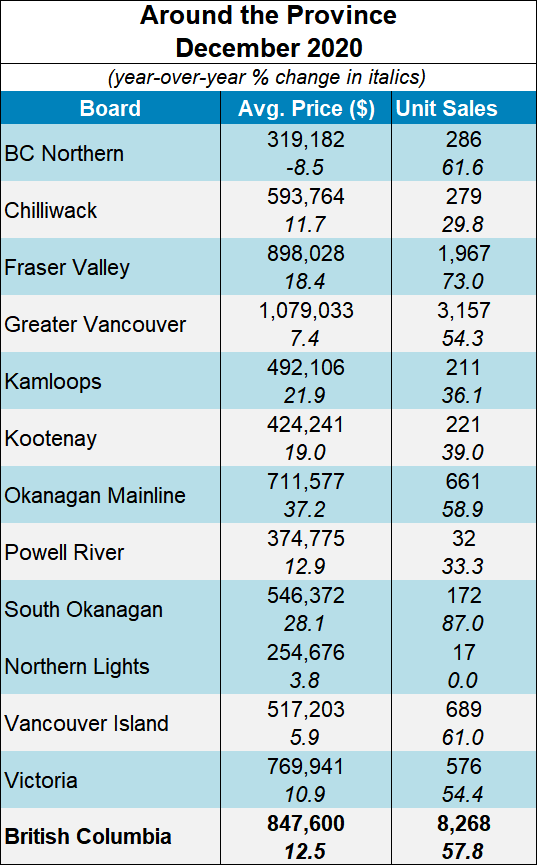 BCREA Market Report December 2020 - Around the Province