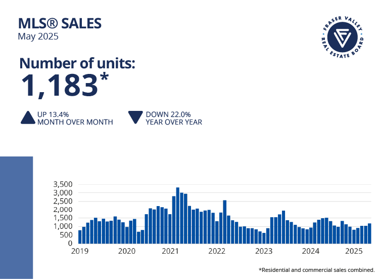 Fraser Valley Housing Market Statistics May 2025 - MLS Sales