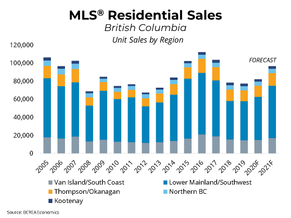 BCREA 2020 Third Quarter Housing Forecast Update: 