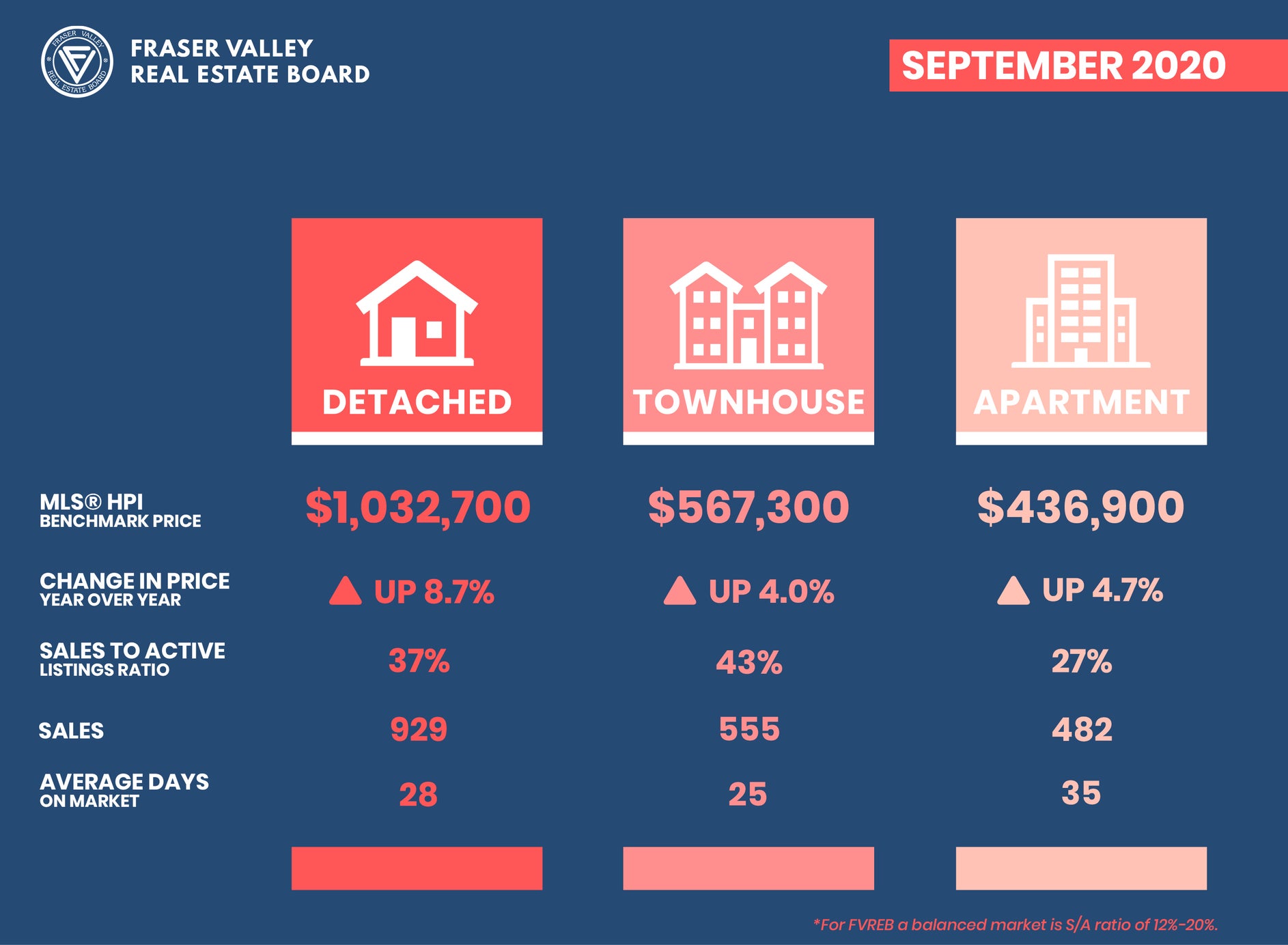 Fraser Valley Housing Market Report September 2020 – Benchmark Price Activity