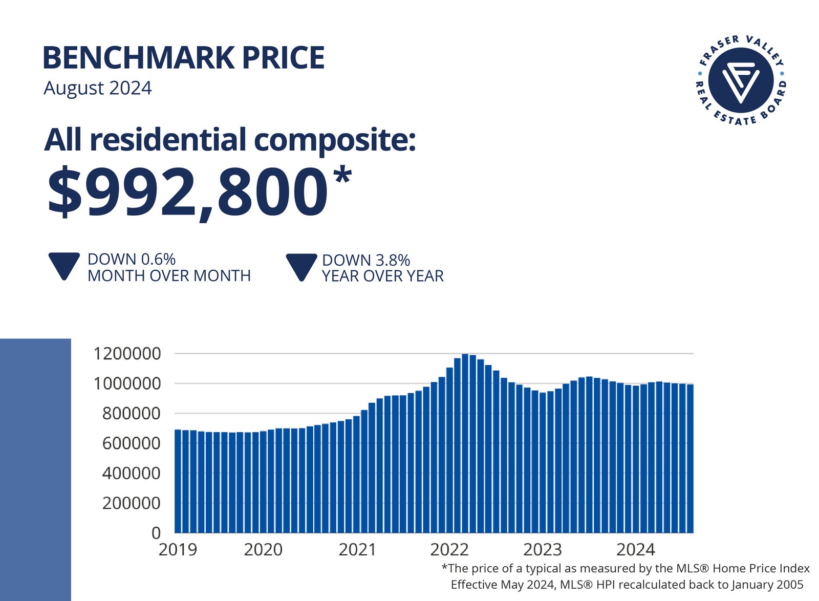 Fraser Valley Housing Market Statistics August 2024 - Benchmark Price