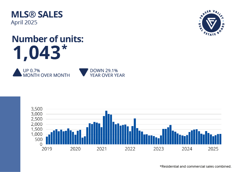 Fraser Valley Housing Market Statistics April 2025 - MLS Sales