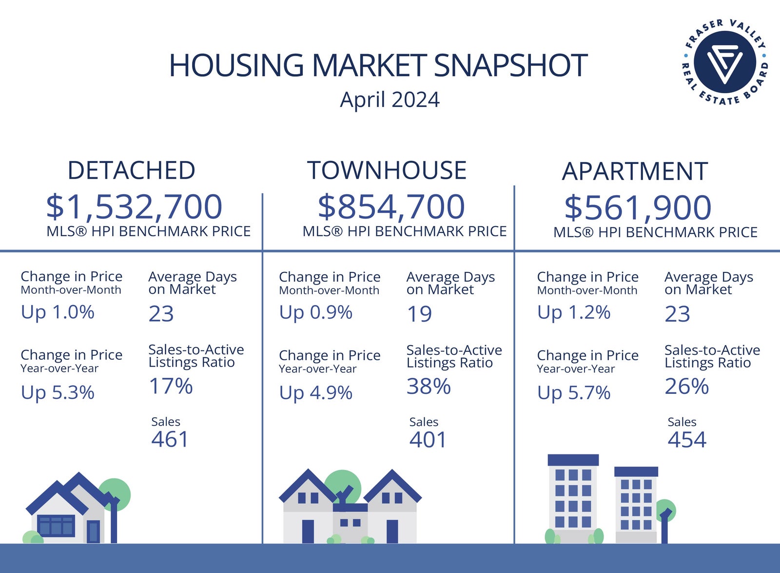 Fraser Valley Housing Market Statistics April 2024 - Market Snapshot