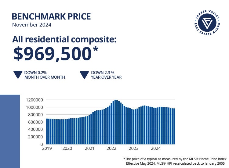 Fraser Valley Housing Market Statistics November 2024 - Benchmark Price