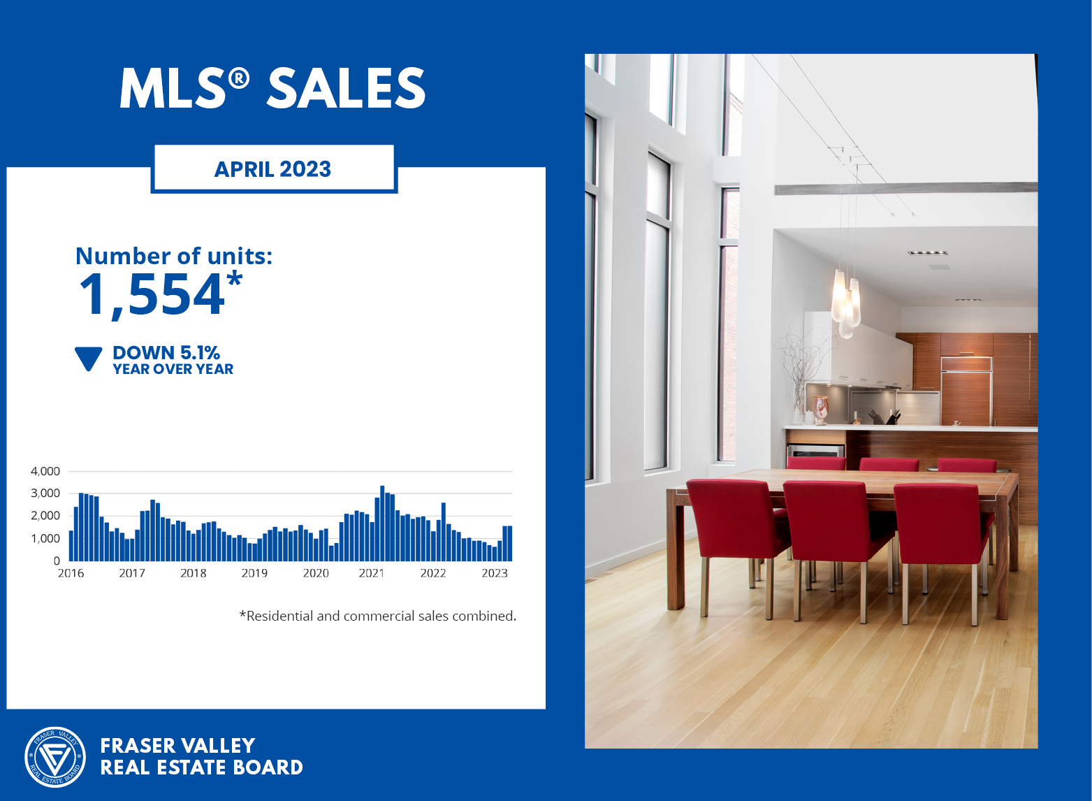 Fraser Valley Housing Market Statistics April 2023 - MLS Sales