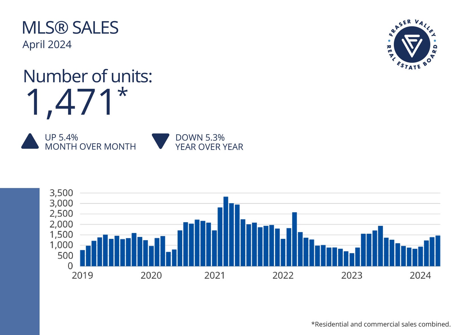 Fraser Valley Housing Market Statistics April 2024 - MLS Sales