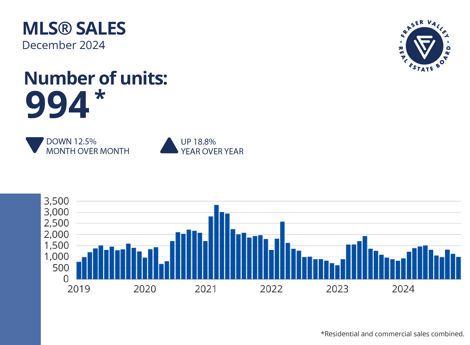 Fraser Valley Housing Market Statistics December 2024 - MLS Sales