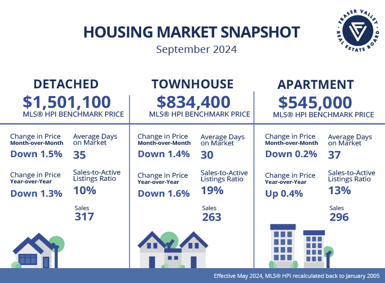 Fraser Valley Housing Market Statistics September 2024 - Market Snapshot