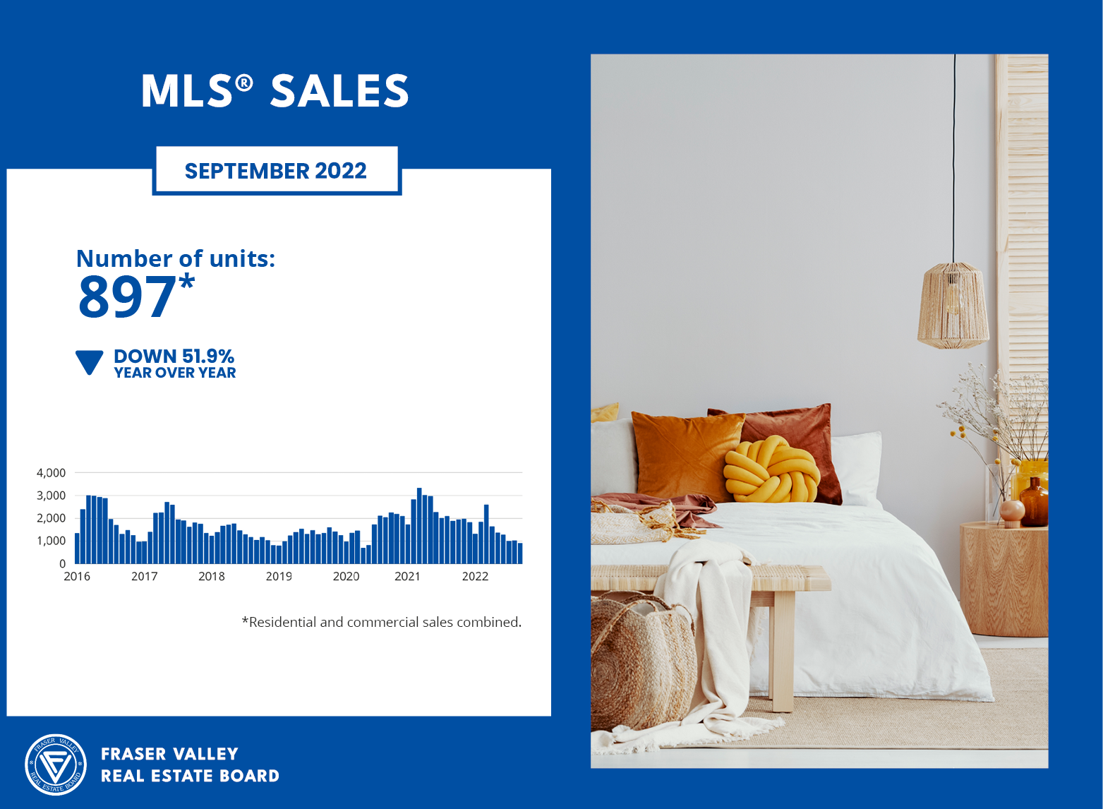 Fraser Valley Housing Market Statistics September 2022 - MLS Sales