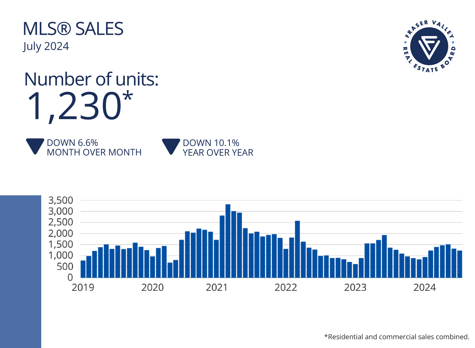 Fraser Valley Housing Market Statistics July 2024 - MLS Sales