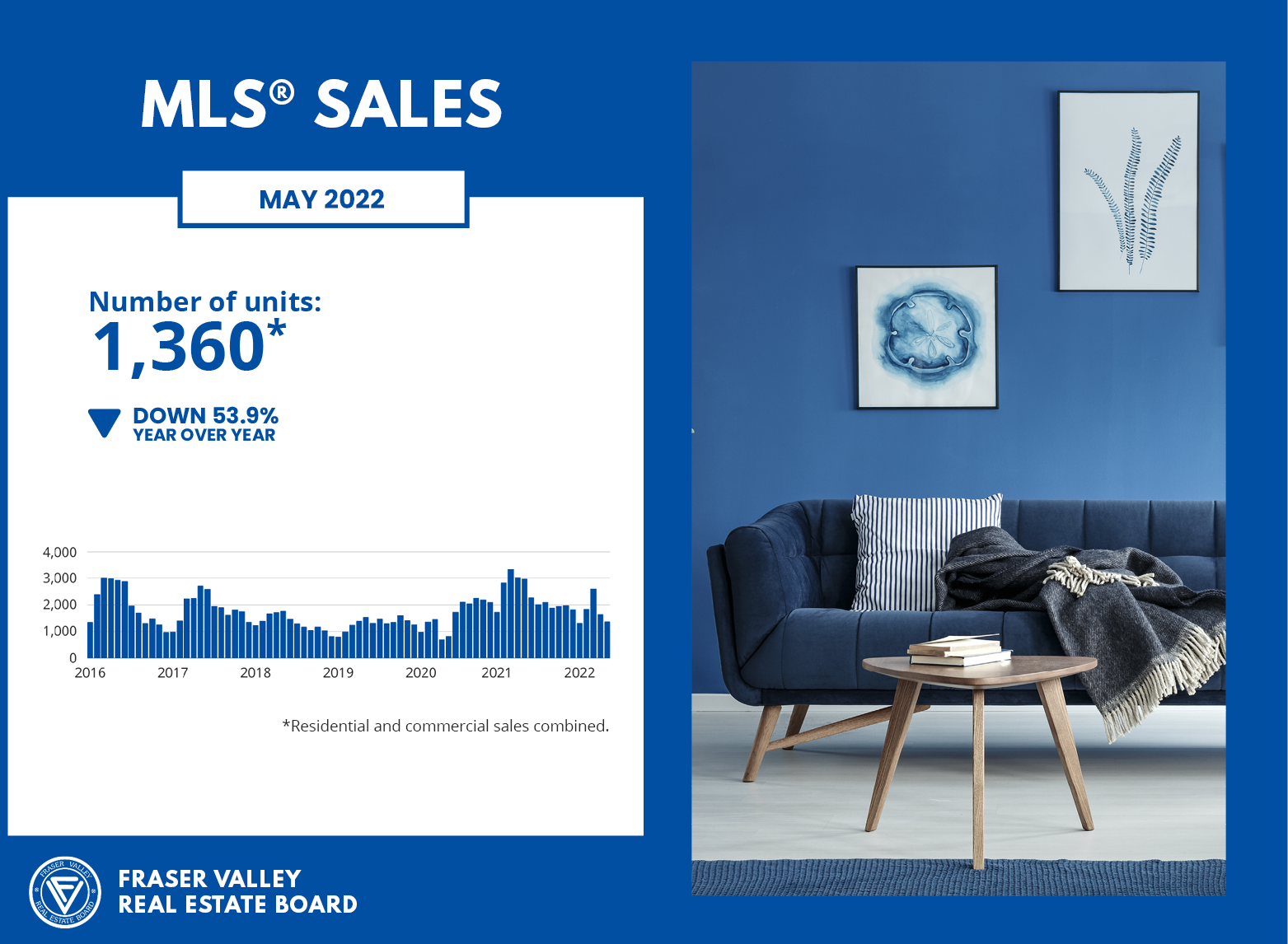 MLS Sales May 2022 - Fraser Valley Housing Market Statistics
