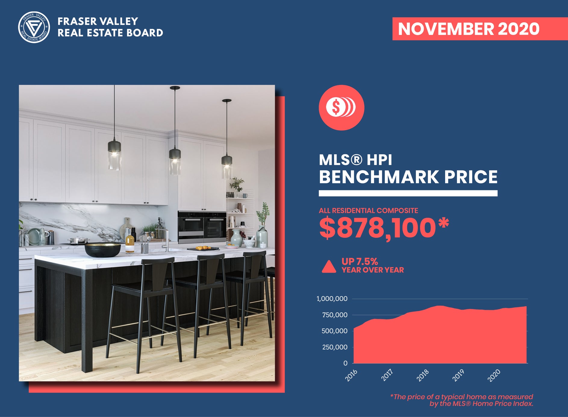 Fraser Valley Real Estate Market Report November 2020 – Benchmark Price