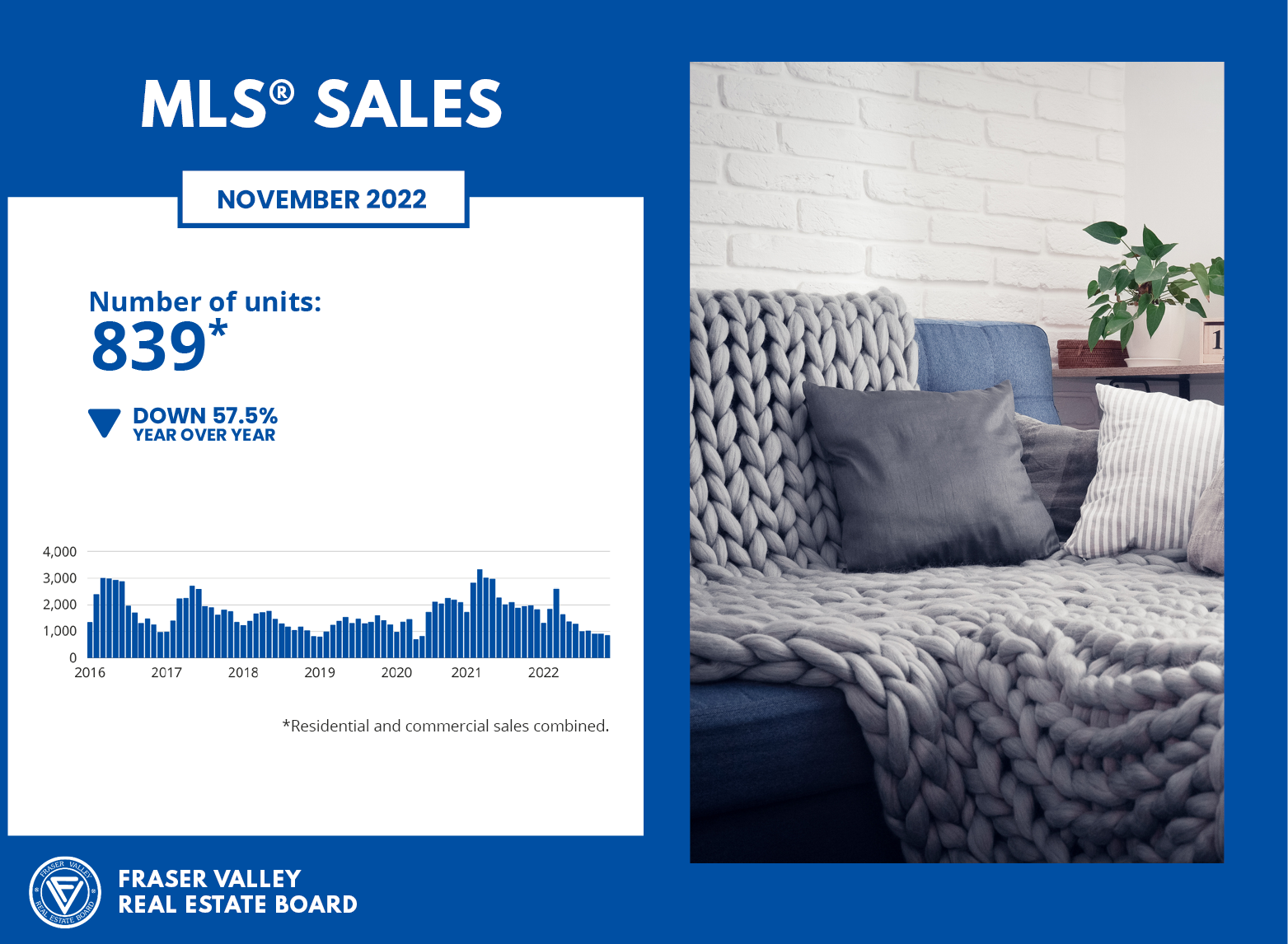 Fraser Valley Housing Market Statistics November 2022 - MLS Sales