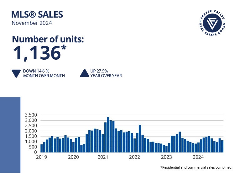 Fraser Valley Housing Market Statistics November 2024 - MLS Sales