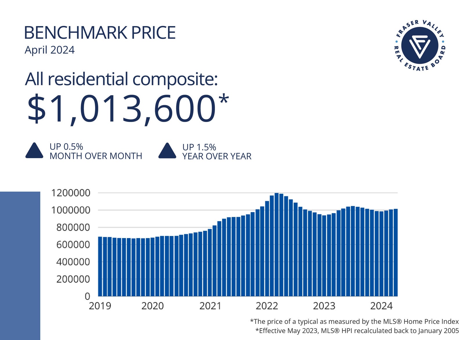 Fraser Valley Housing Market Statistics April 2024 - Benchmark Price