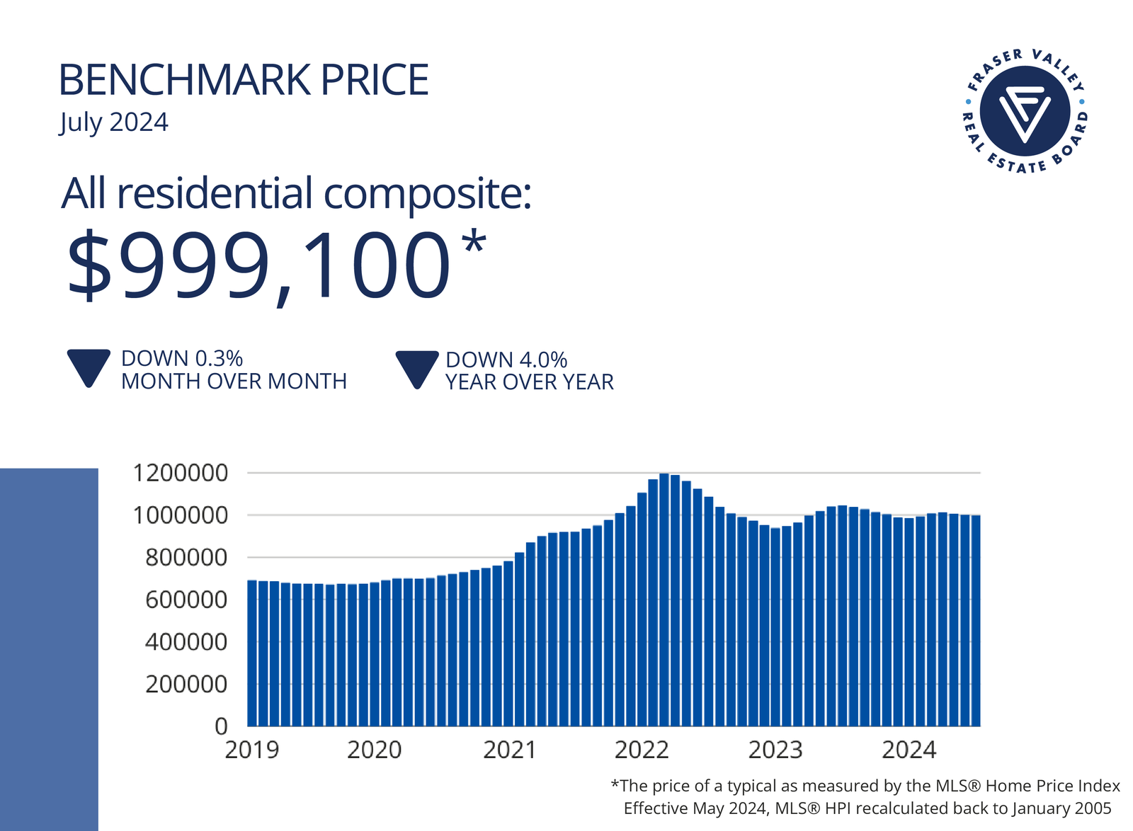 Fraser Valley Housing Market Statistics July 2024 - Benchmark Price