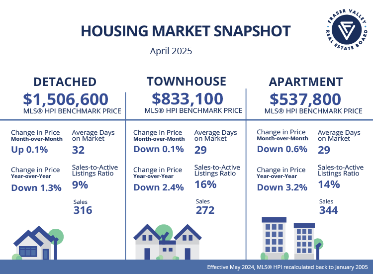 Fraser Valley Housing Market Statistics April 2025 - Snapshot