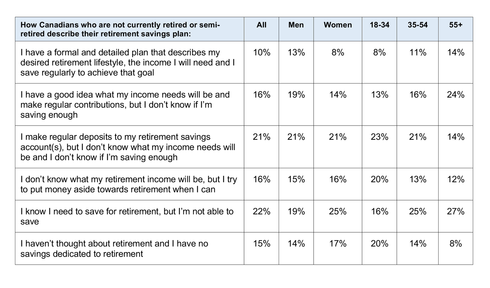 Canadians describe their retirement savings plan - chart