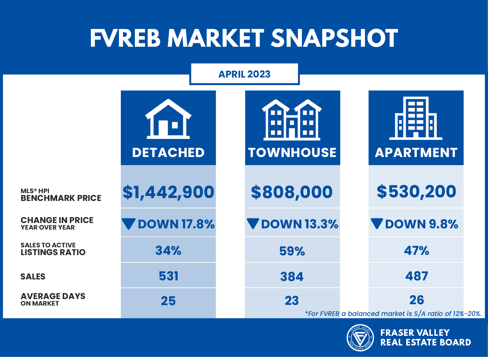 Fraser Valley Housing Market Statistics April 2023 - Benchmark Price