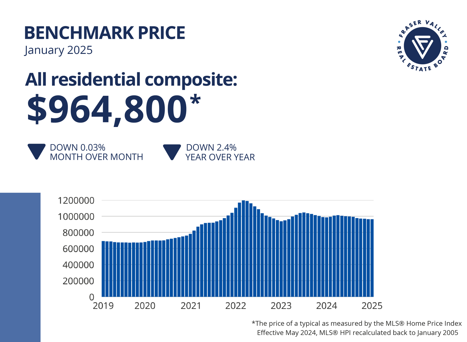 Fraser Valley Housing Market Statistics January 2025 - Benchmark Price