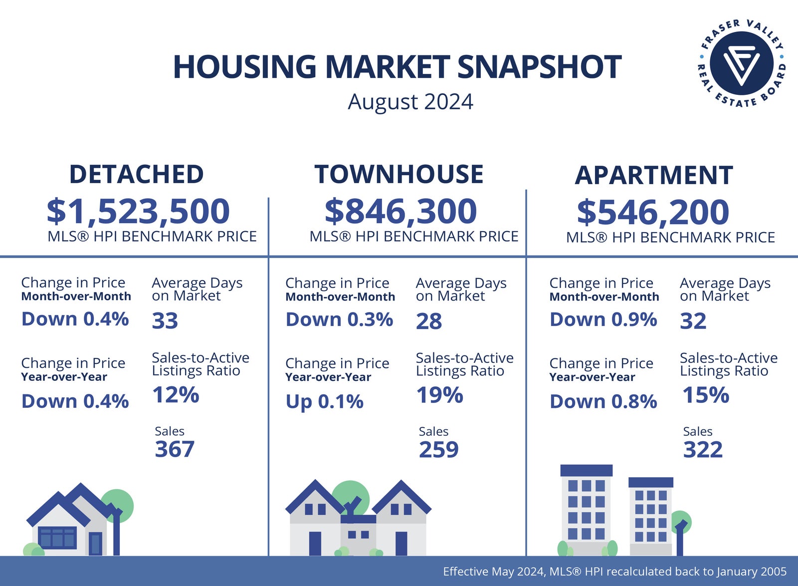 Fraser Valley Housing Market Statistics August 2024 - Market Snapshot