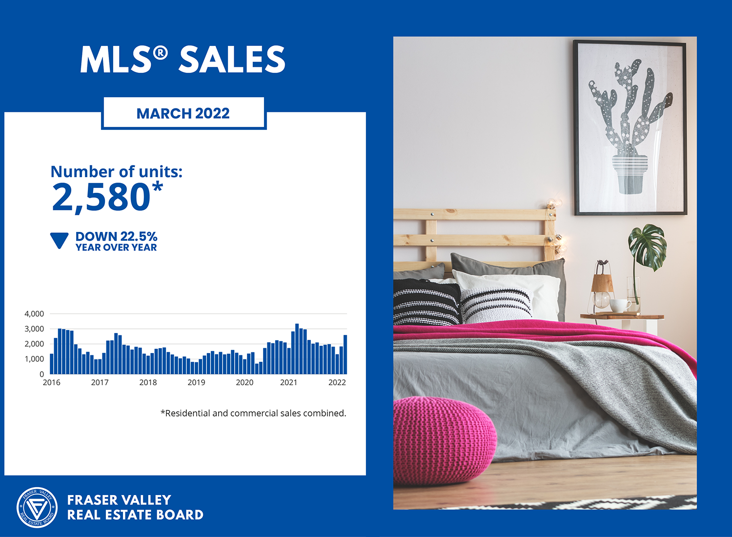 FVREB MLS Sales March 2022