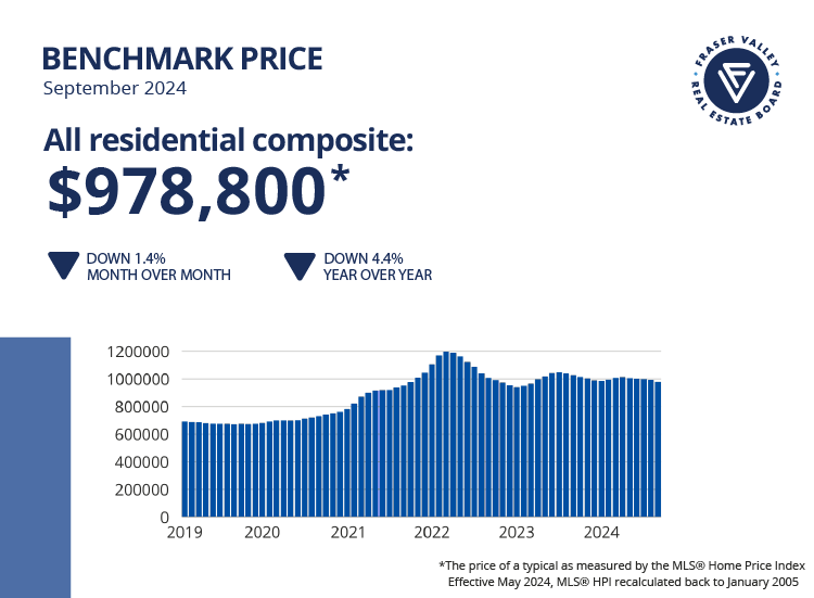 Fraser Valley Housing Market Statistics September 2024 - Benchmark Price