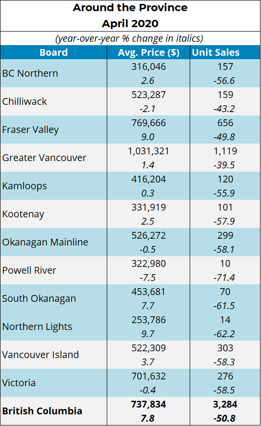 BC Real Estate stats for April 2020