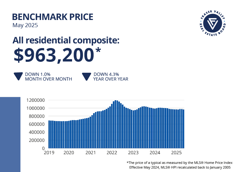 Fraser Valley Housing Market Statistics May 2025 - Benchmark Price