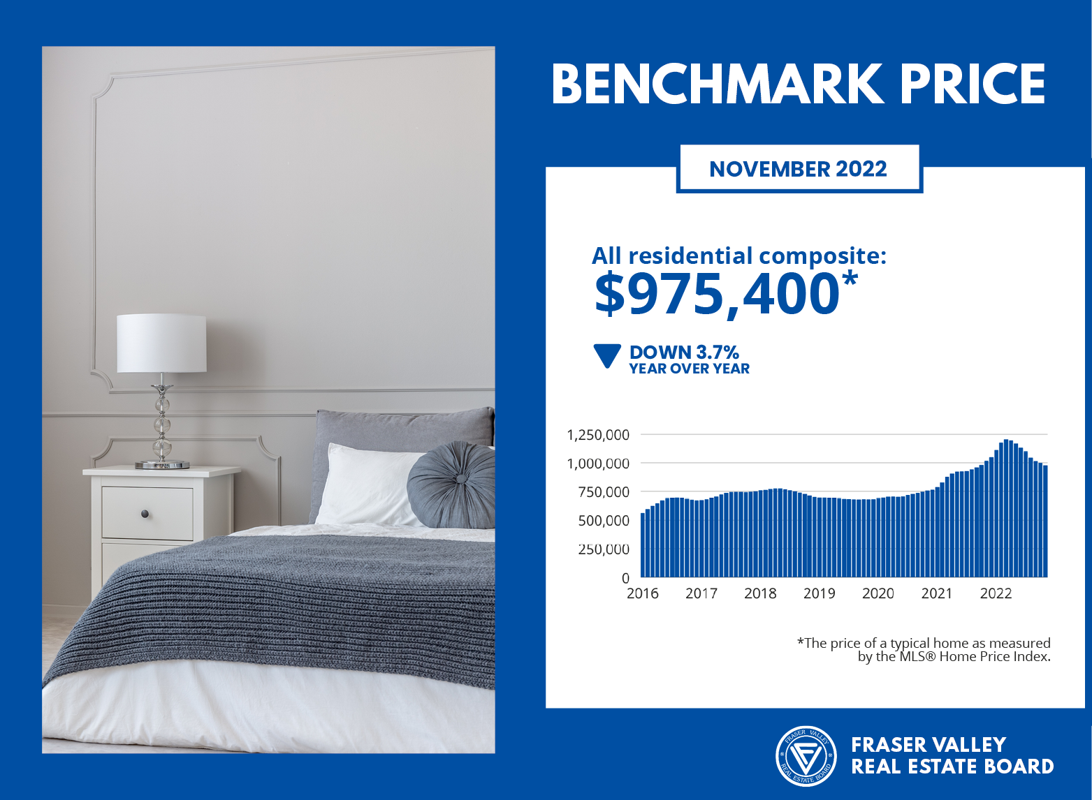 Fraser Valley Housing Market Statistics November 2022 - Benchmark Price
