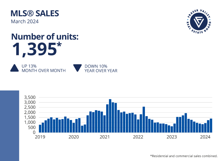 Fraser Valley Housing Market Statistics March 2024 - MLS Sales